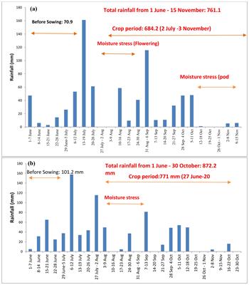 Exploring the use of POLY4 for the improvement of productivity, peanut quality, and soil properties in Southern India